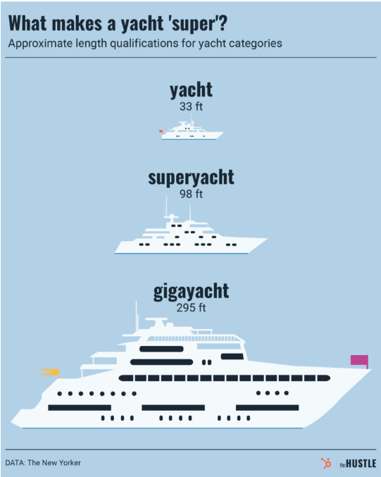 super yachts and inconspicuous consumption