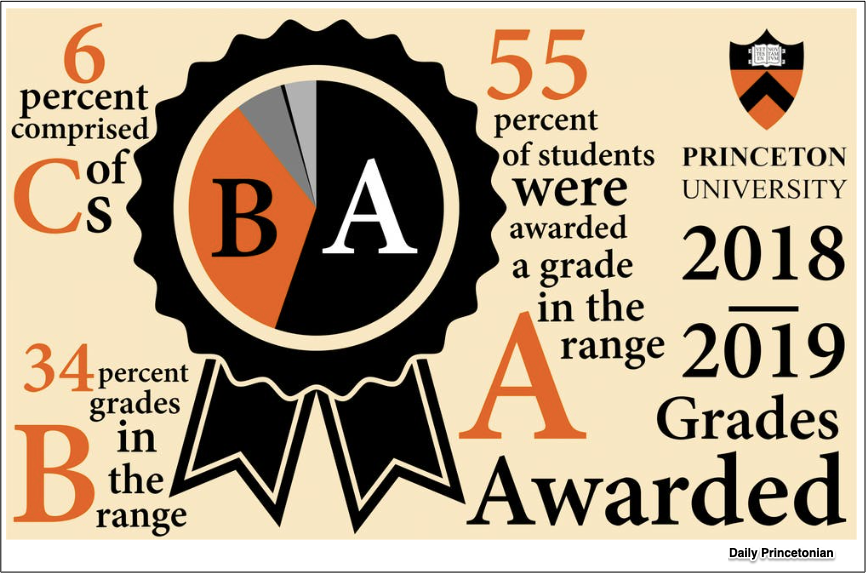 grade inflation