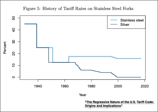 regressive tariffs