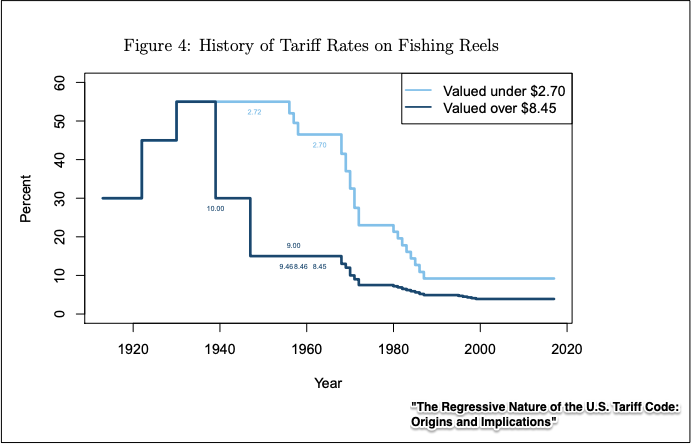 regressive tariffs