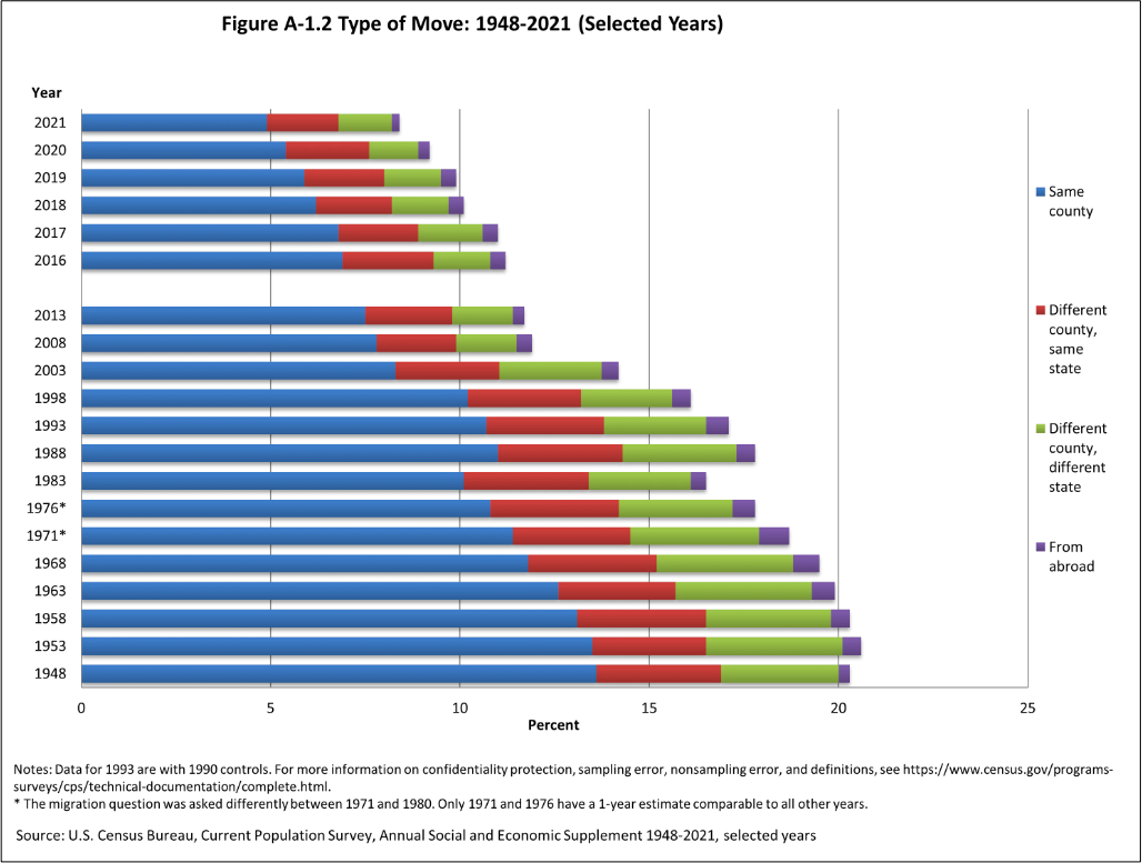 U.S. migration