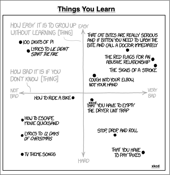 what we learn