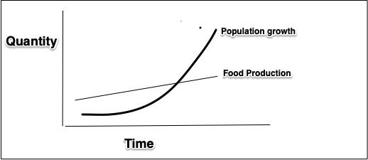 Malthus prediction