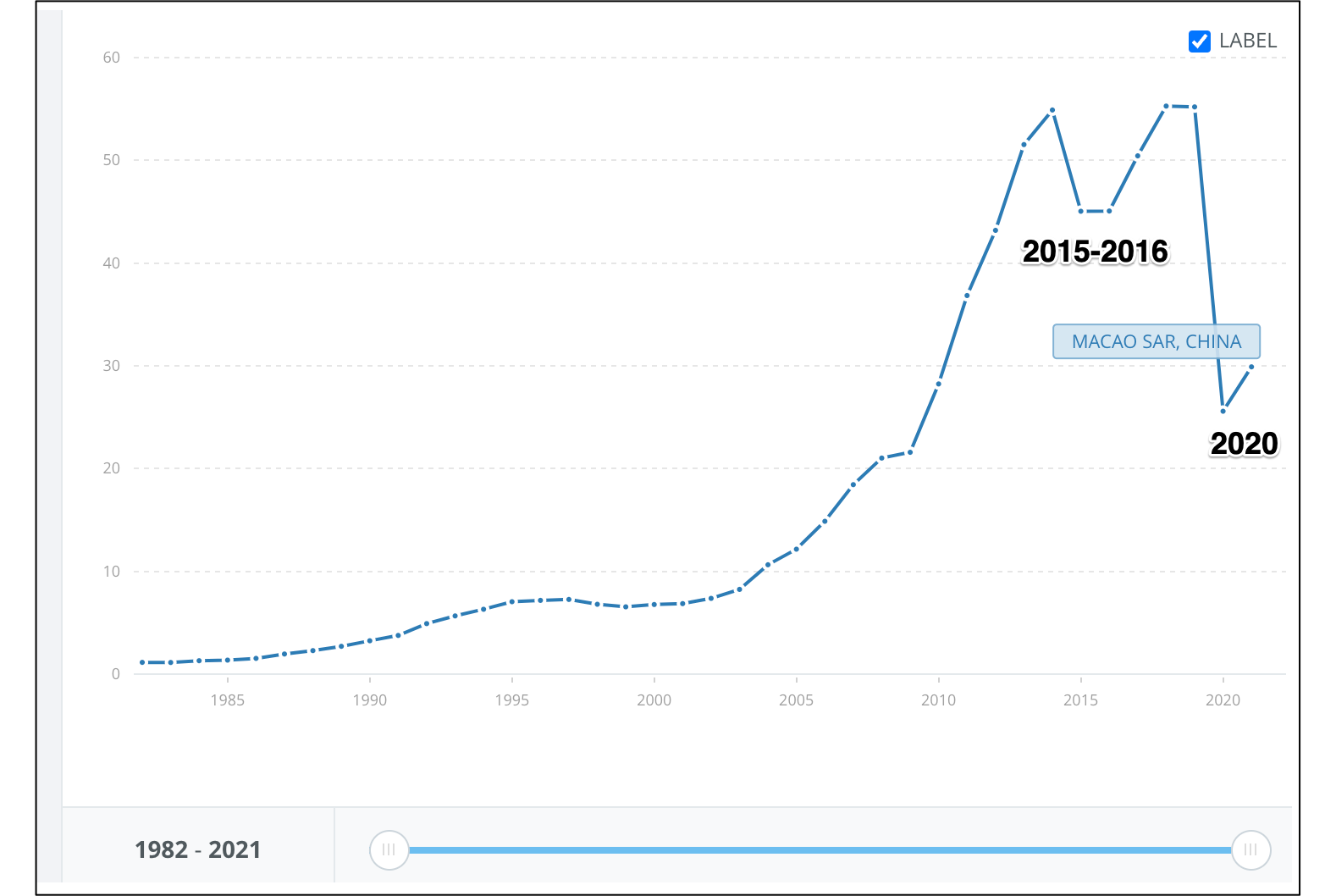 GDP ups and downs Macau