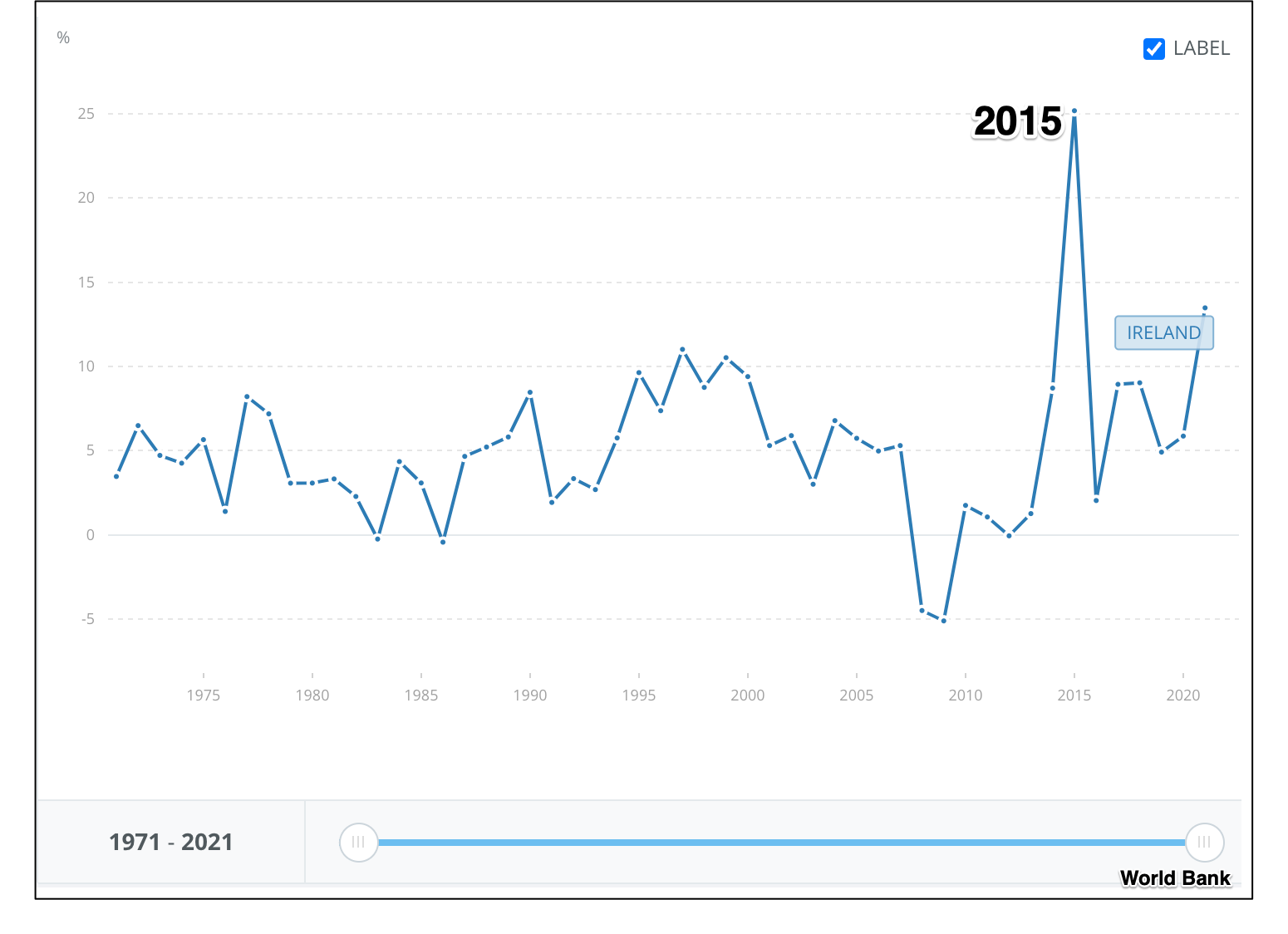 GDP ups and downs Ireland