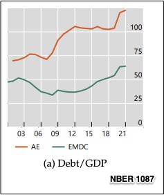 borrowing is up