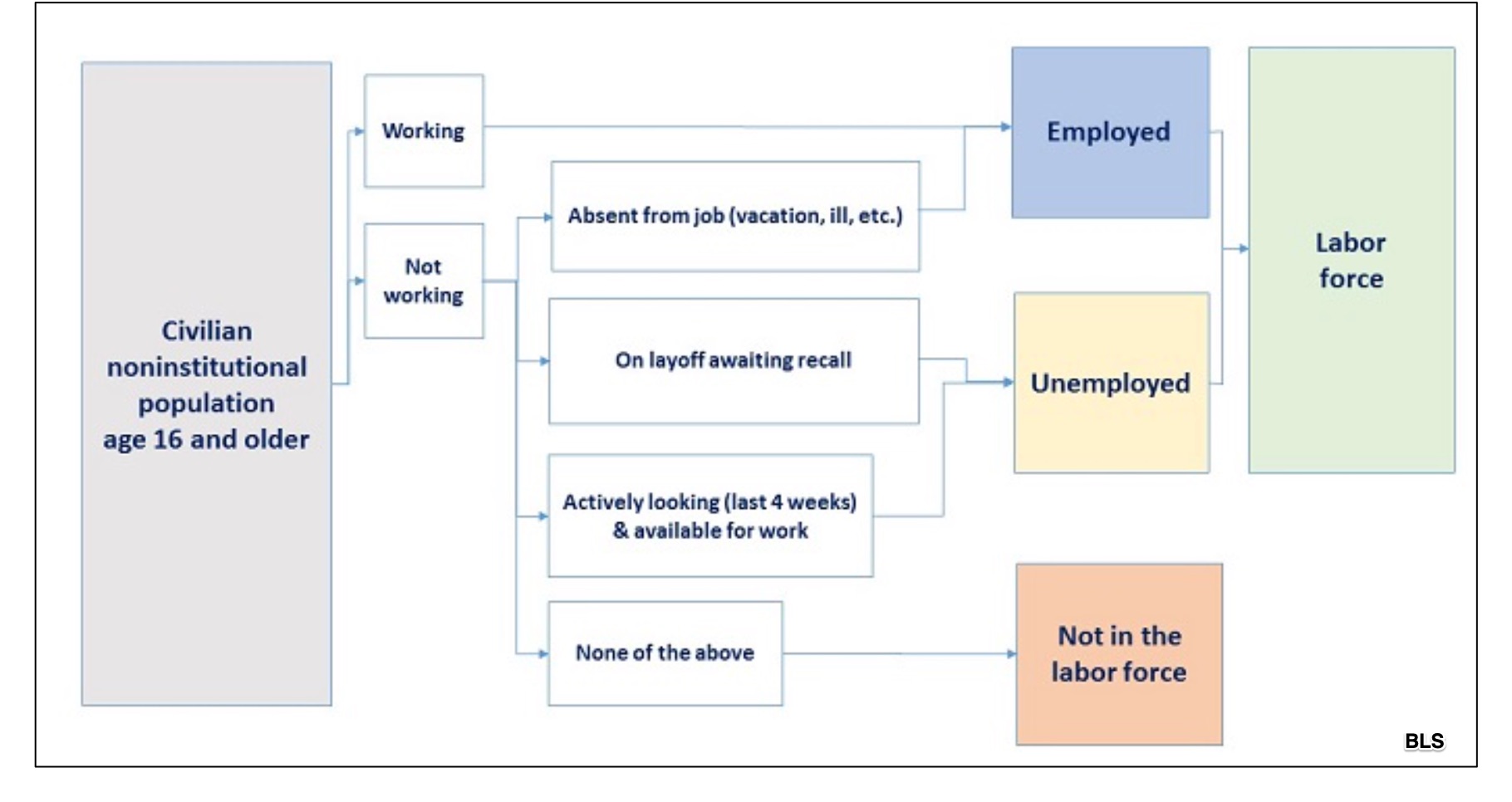 labor force 