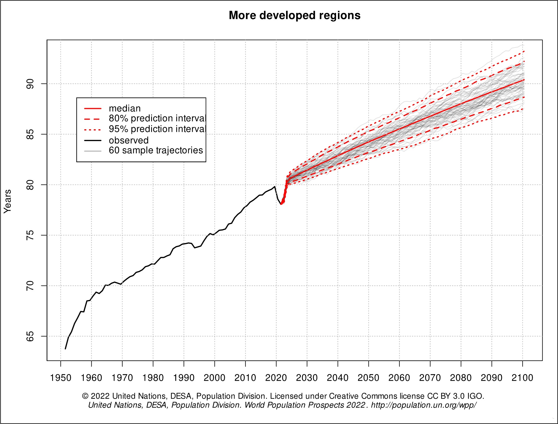 life expectancy