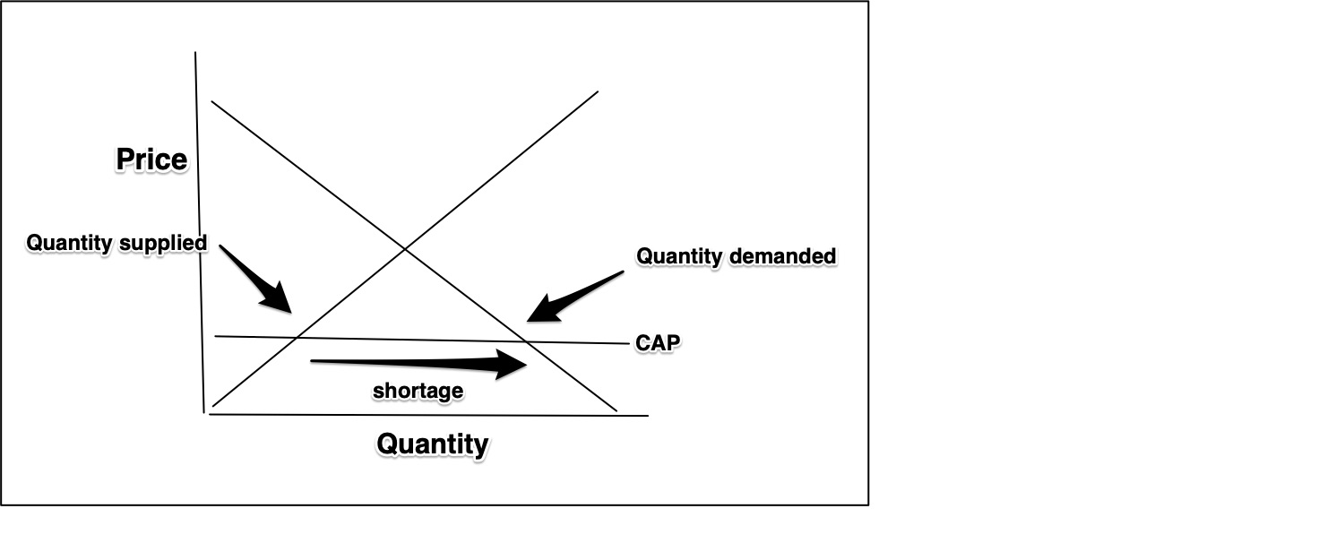 price caps