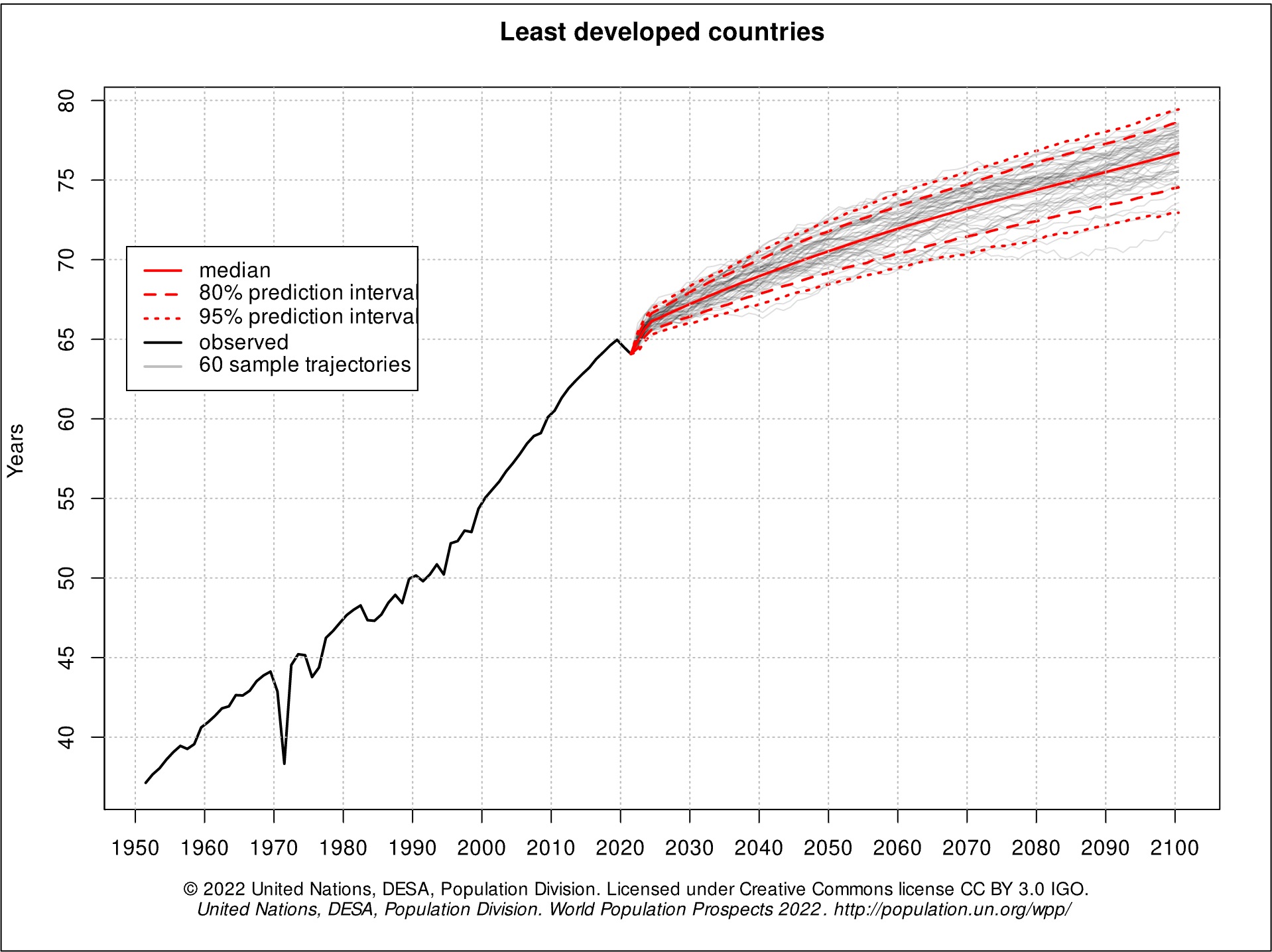 life expectancy
