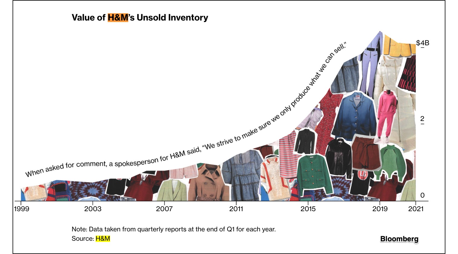 unsustainable fashion
