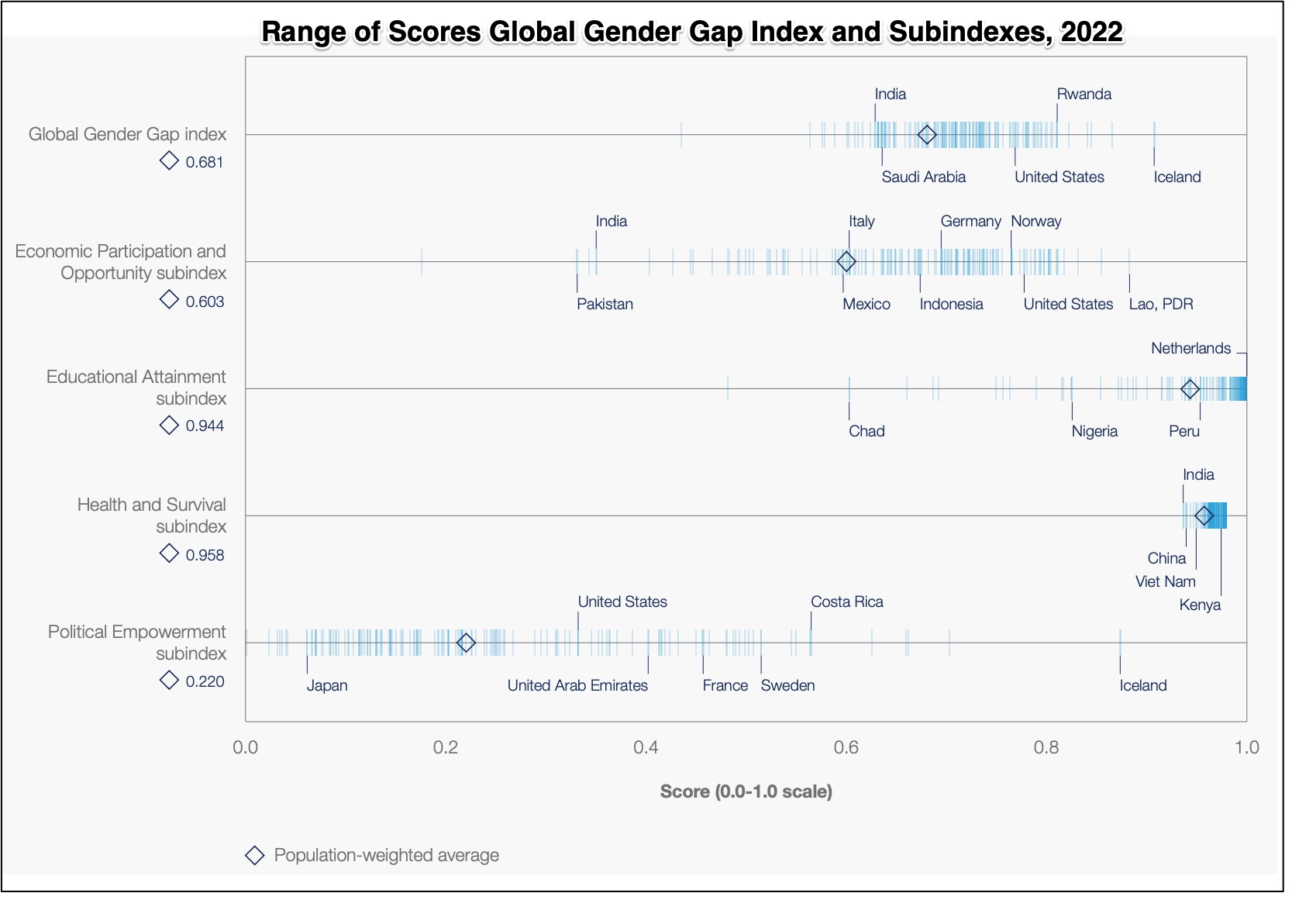 Global Gender Gap 2022
