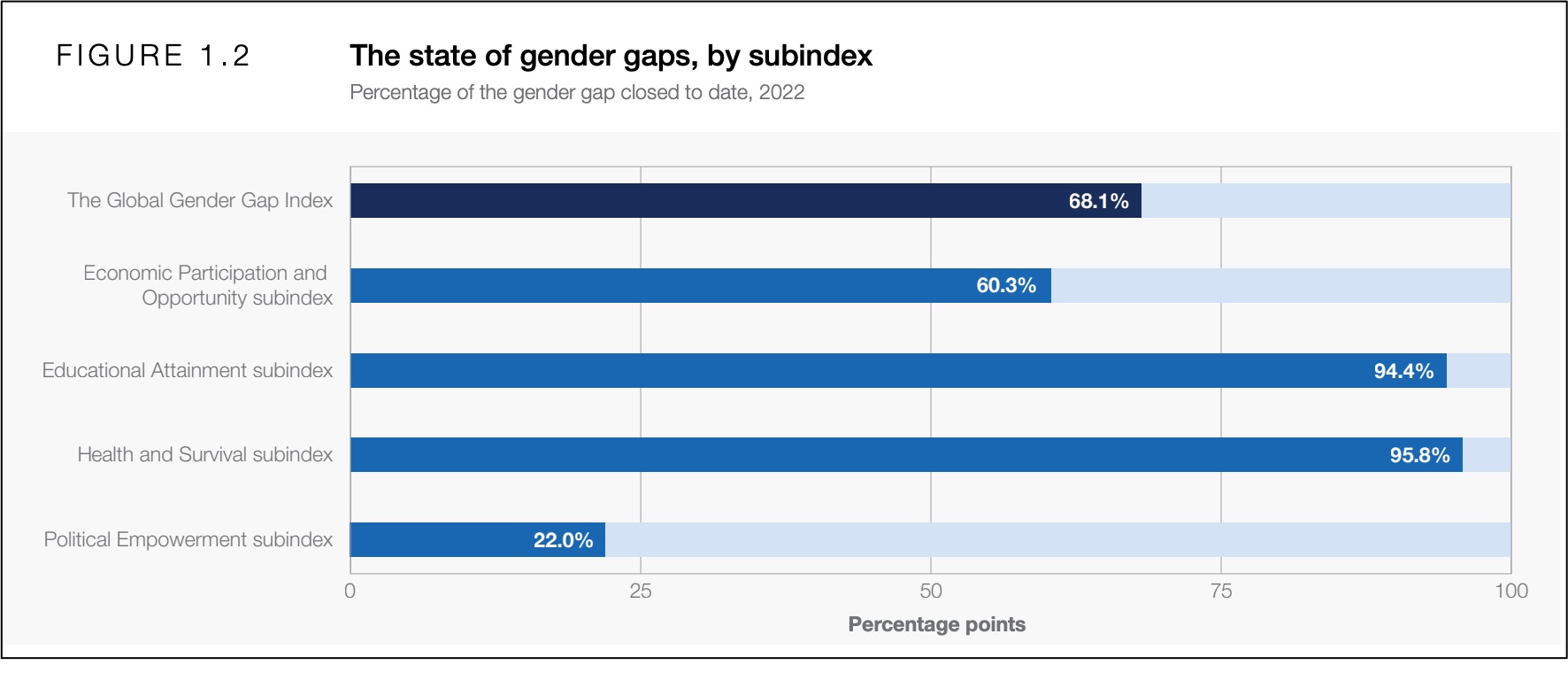 Global Gender Gap
