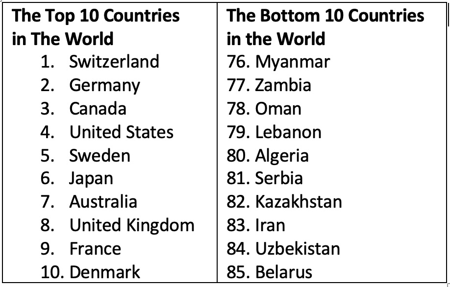 best countries