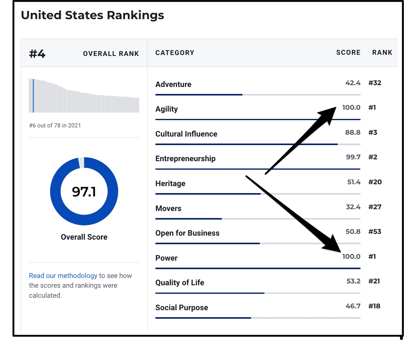 best countries