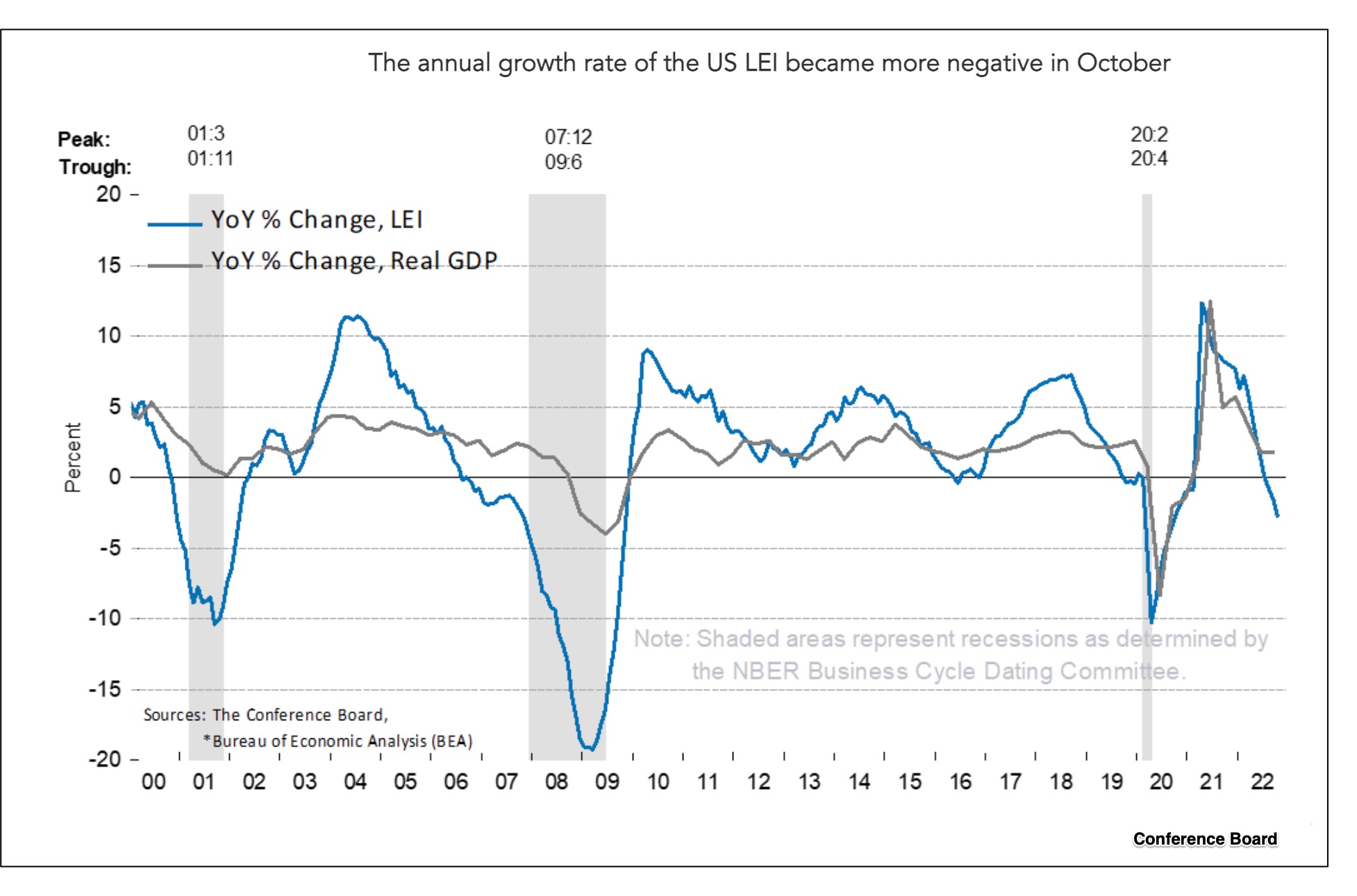 LEI and economic indicators