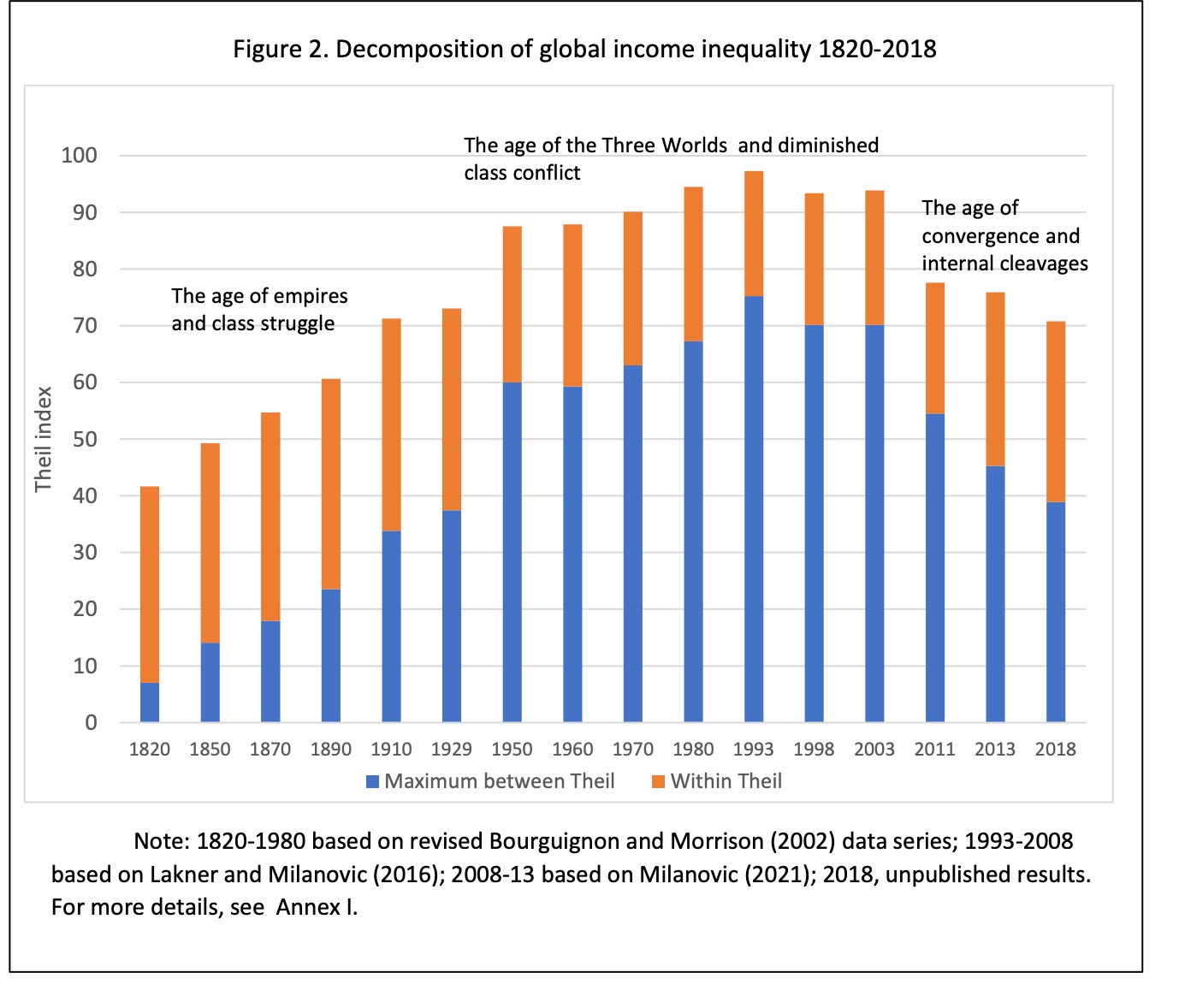 thiel Index equality 