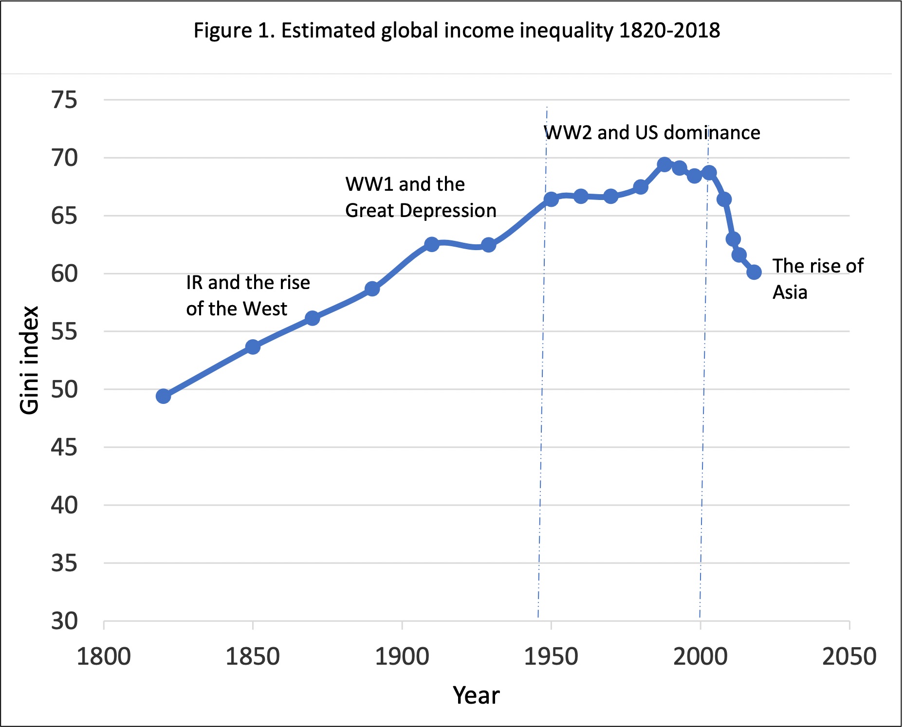 global inequality