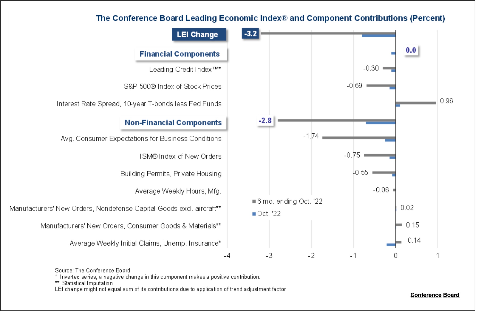 economic indicators LEI