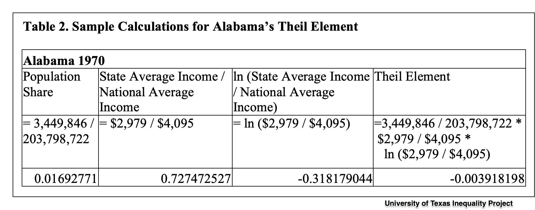 Thiel Index