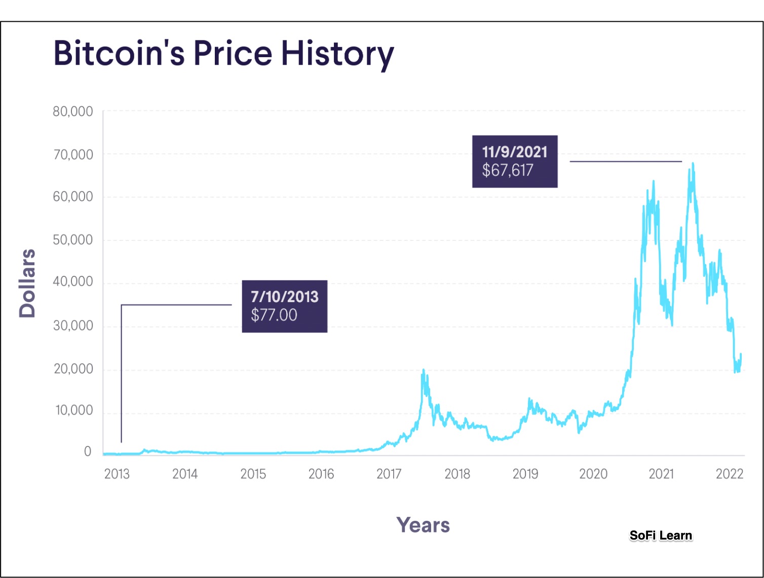 Bitcoin history