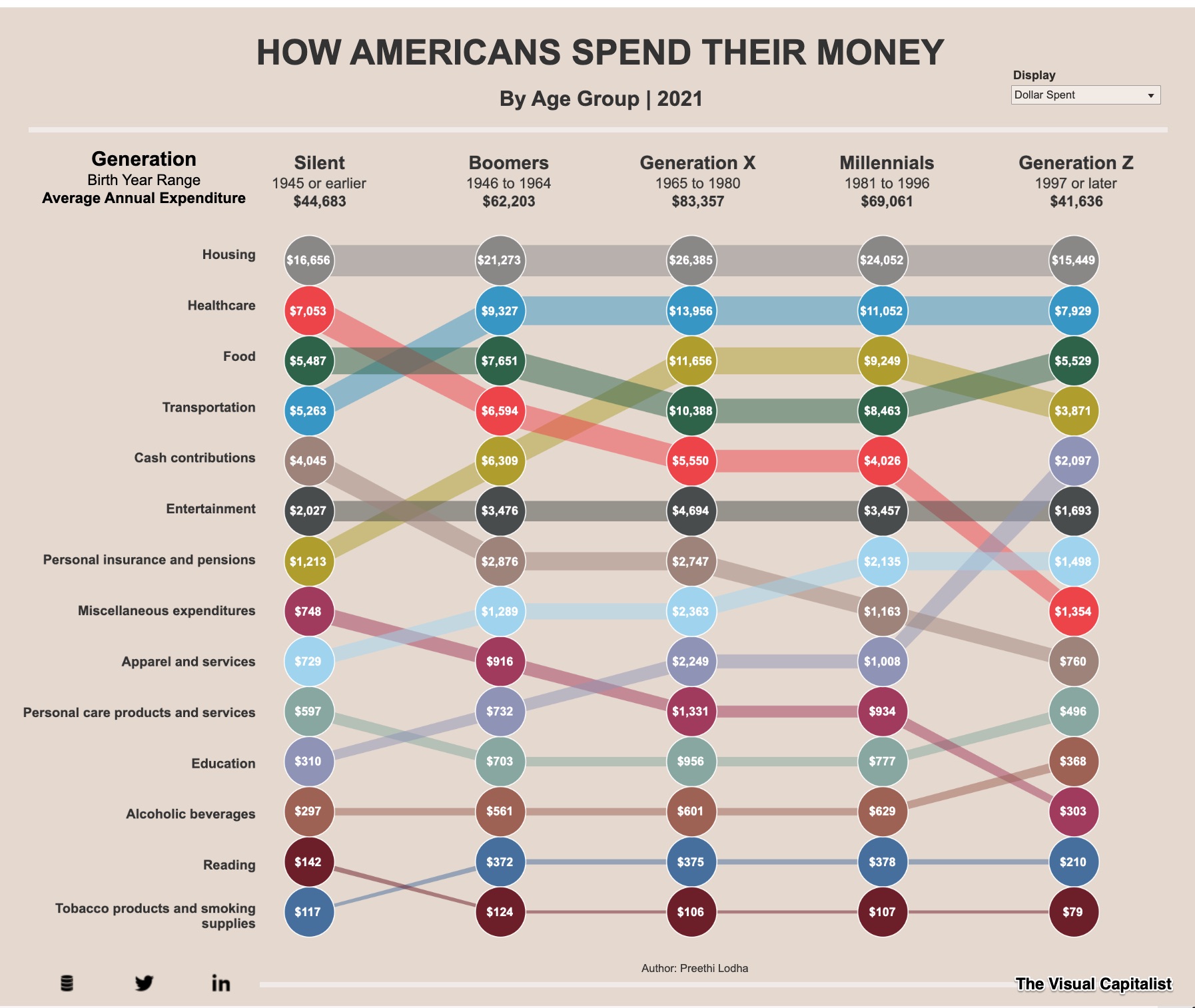 generational spending
