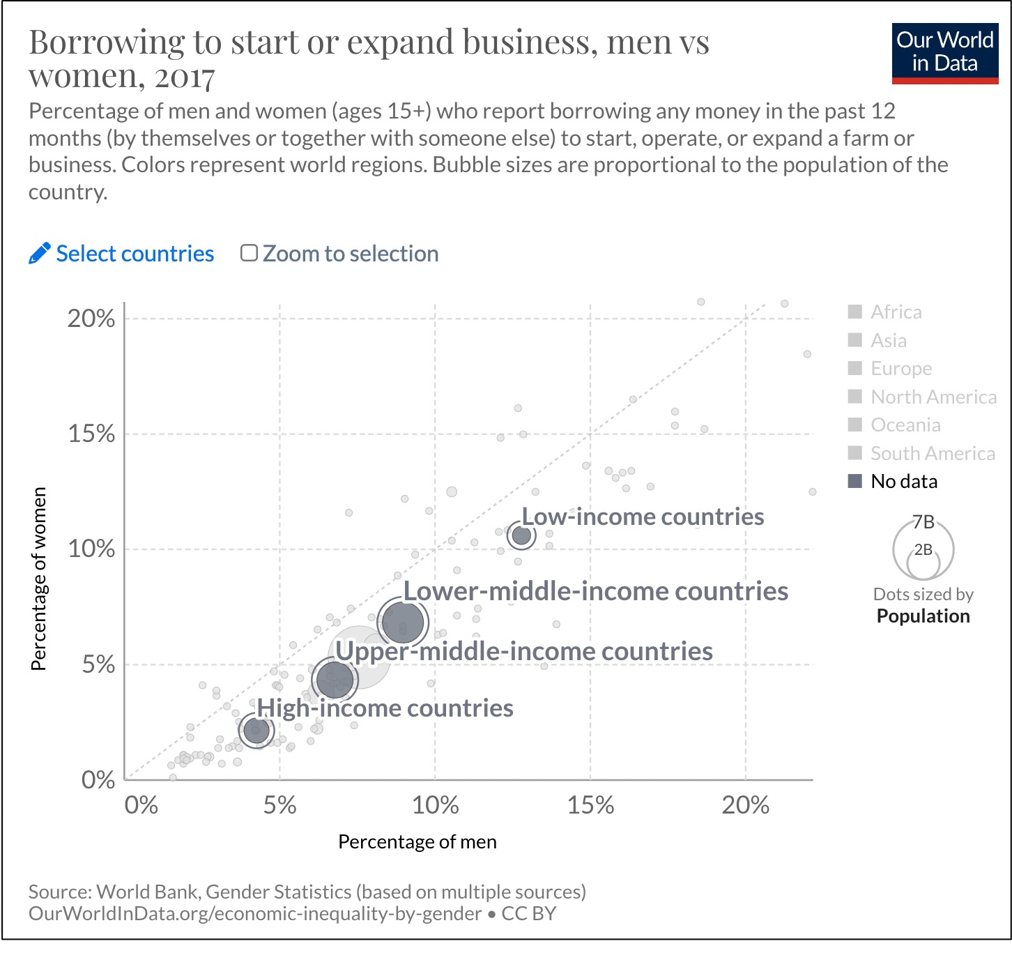 gender borrowing