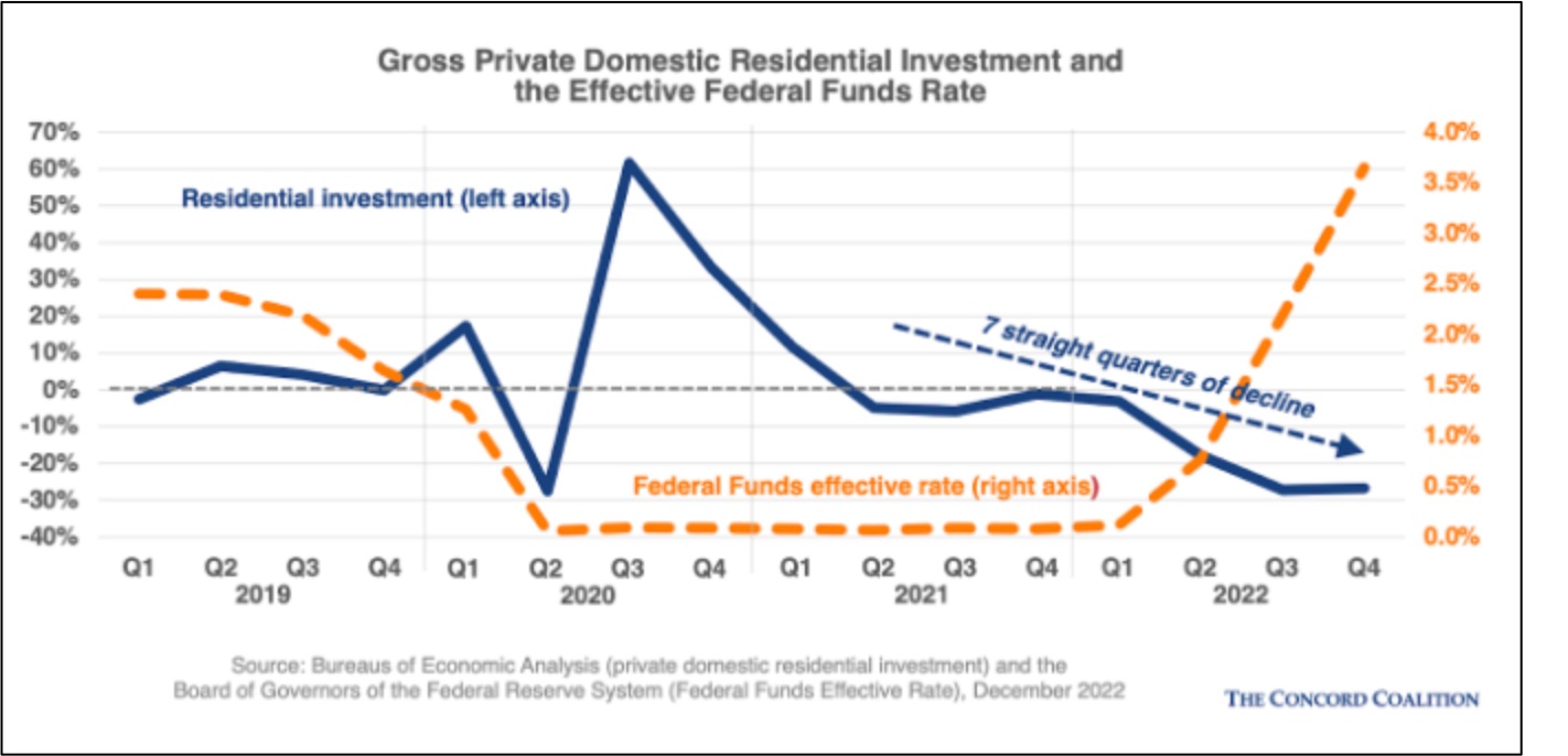 residential investment