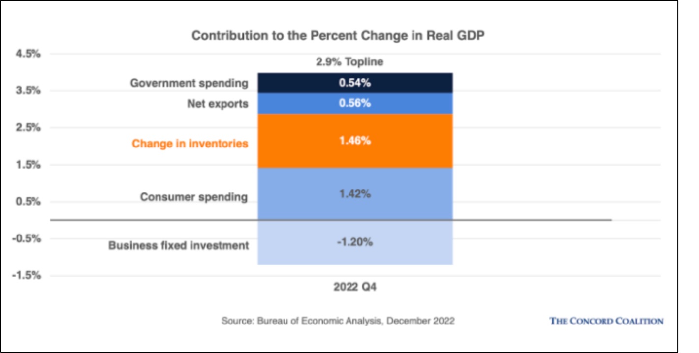 change in inventories