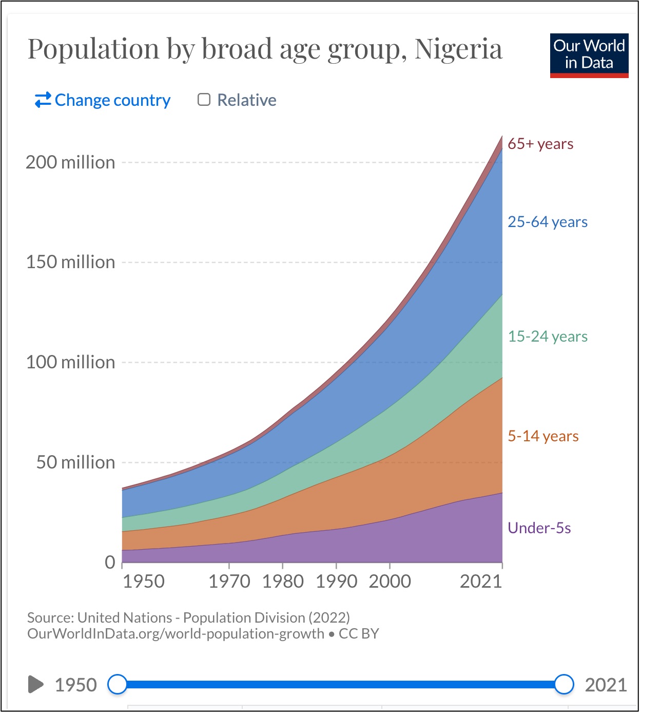 Nigeria's demography