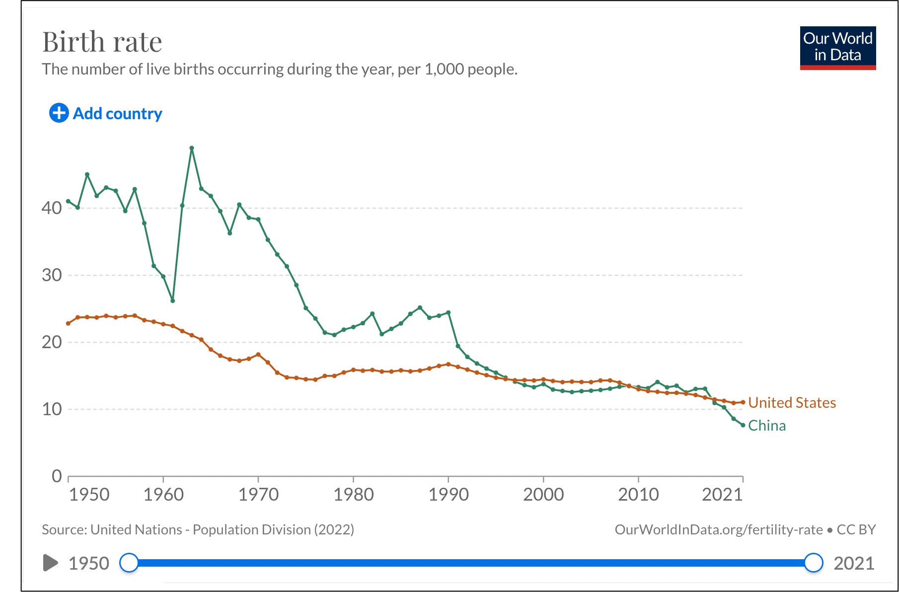 China's birth rate