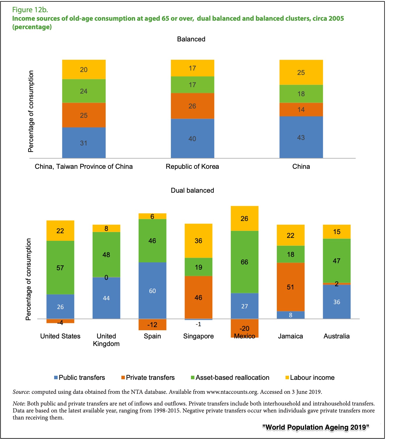 ageing populations