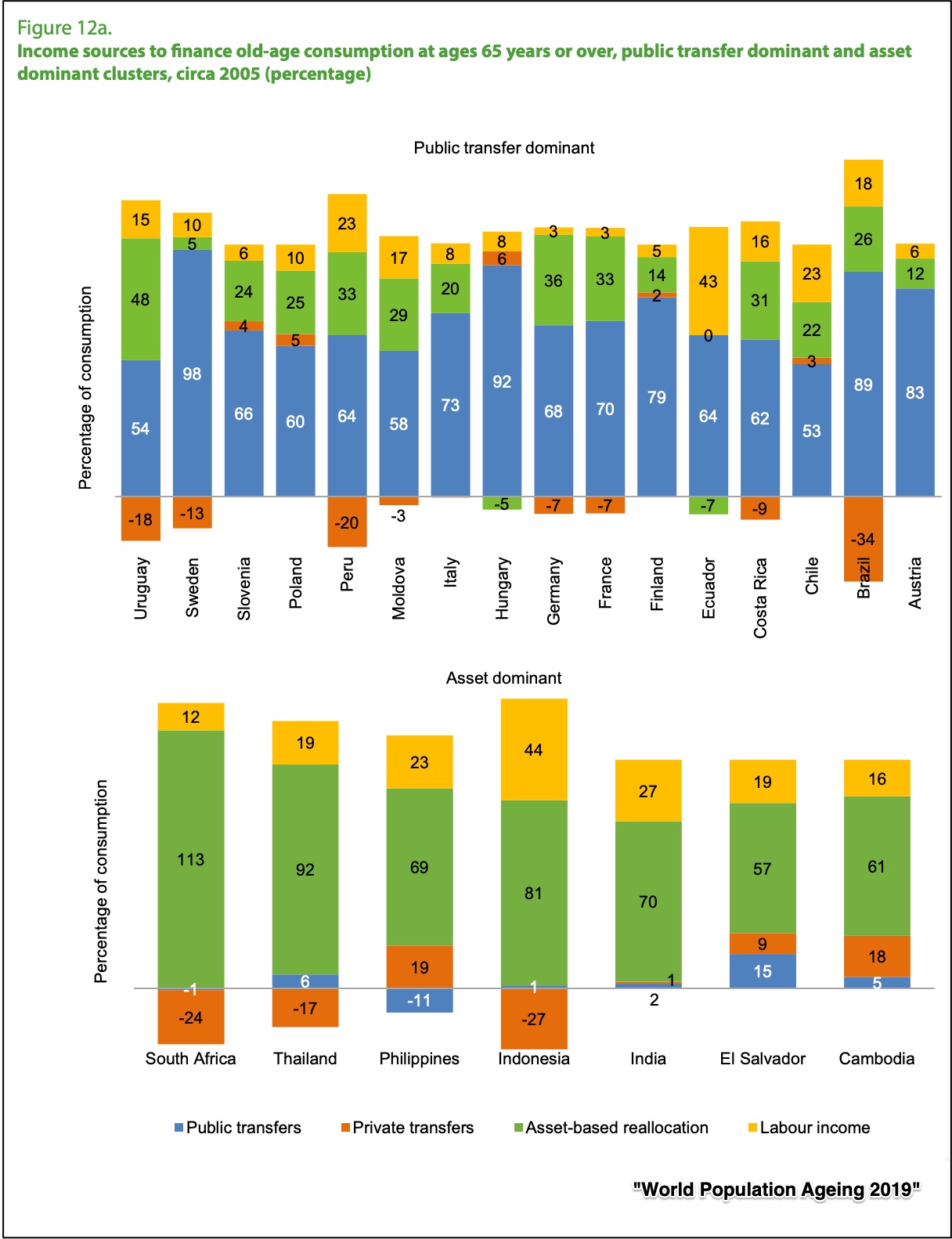 ageing populations
