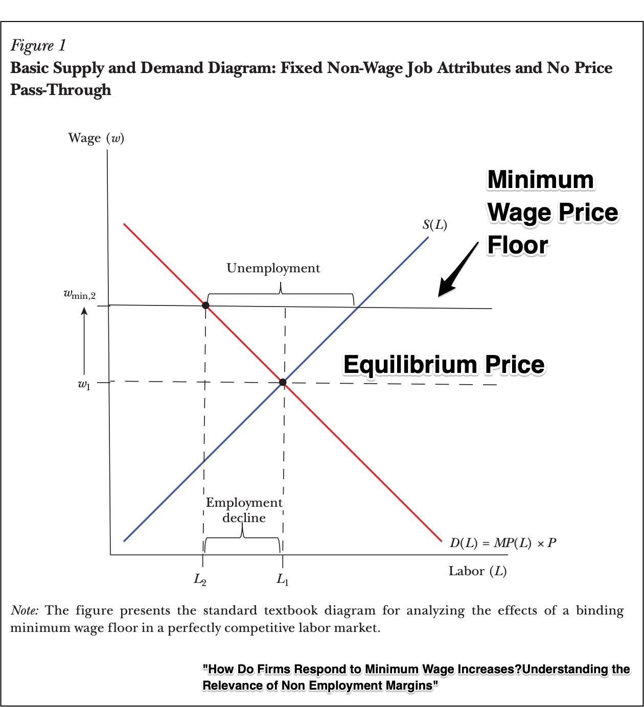 minimum wage impact p[rice floors