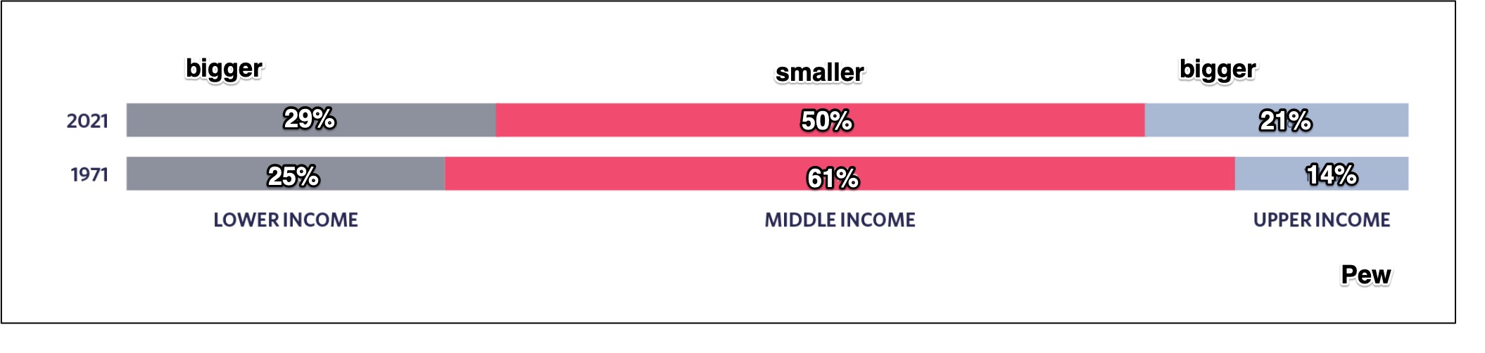middle class changes