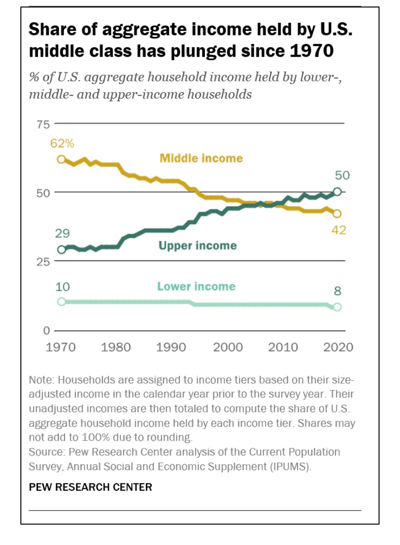 shrinking middle class