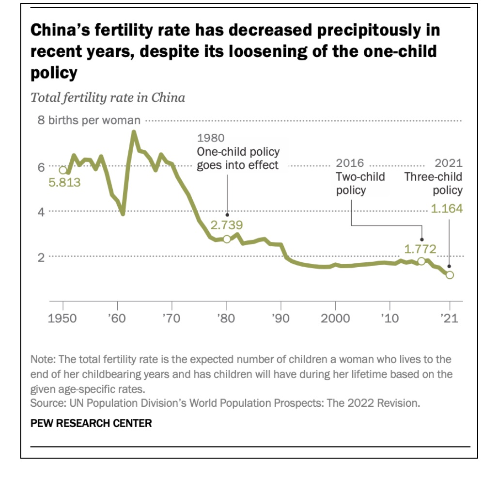 China's birth rate