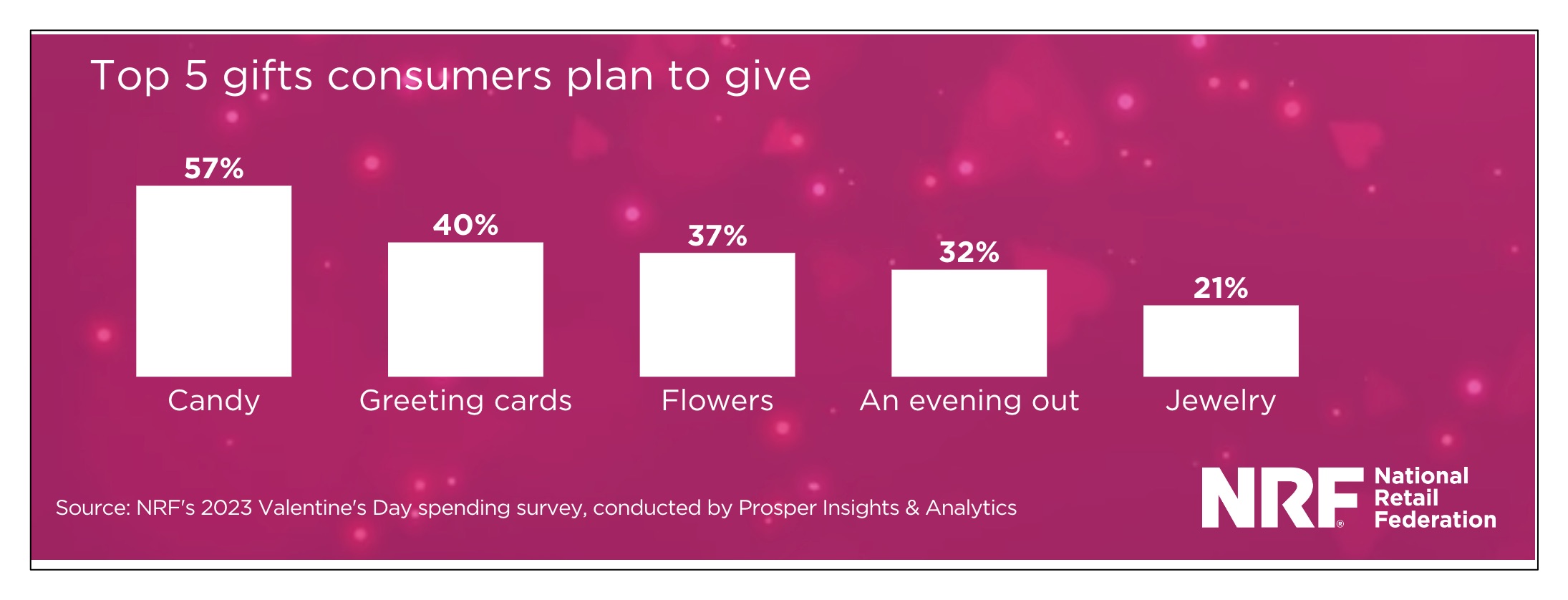 Valentine's spending