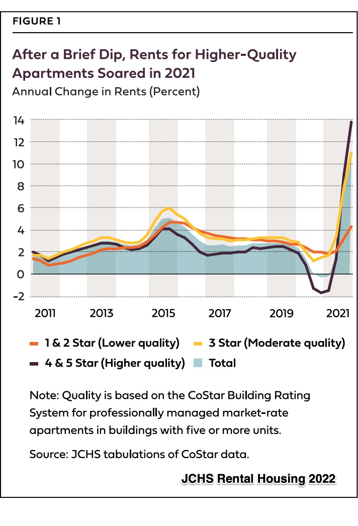 rising rents