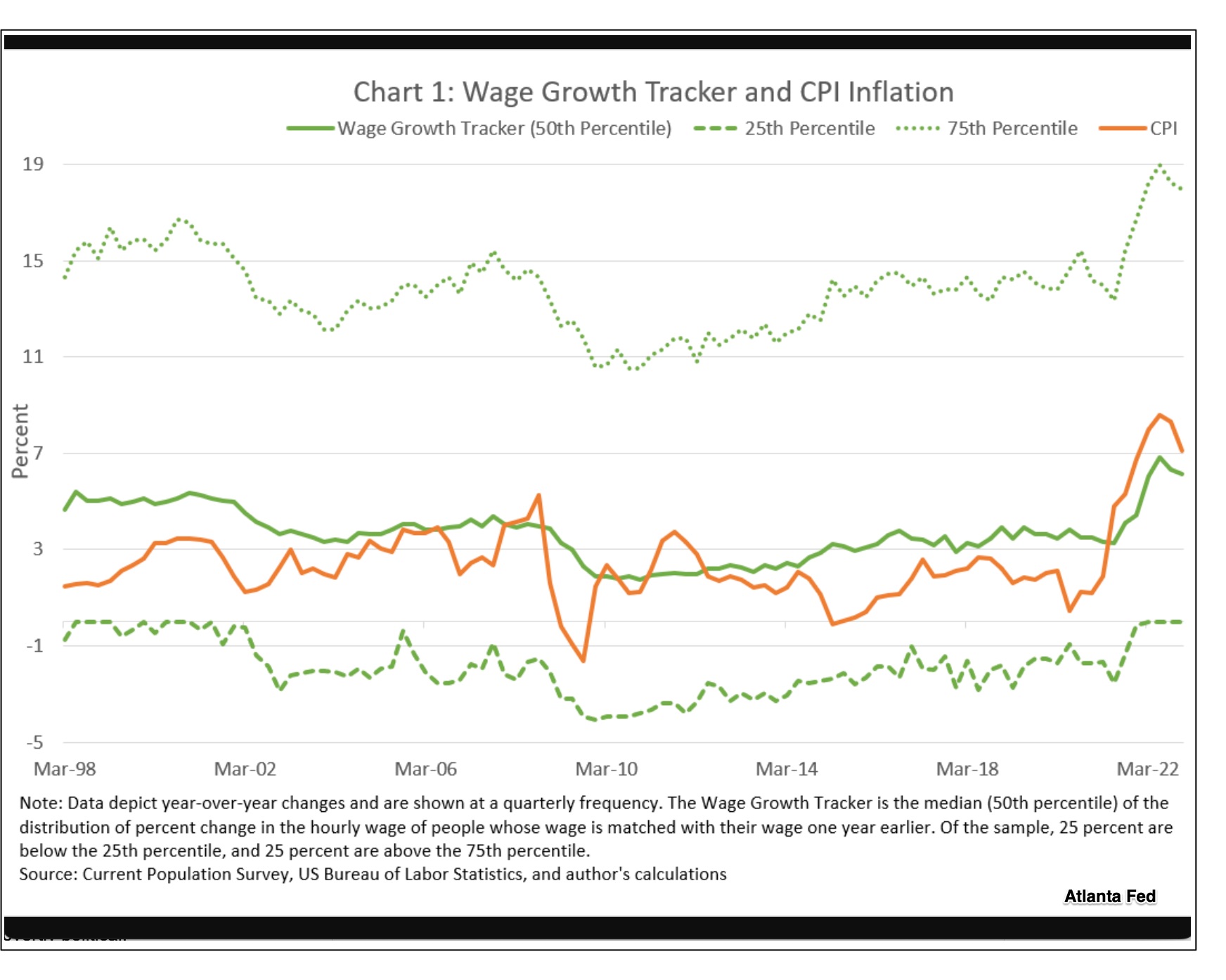 wage growth