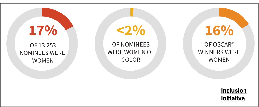 Academy Award diversity