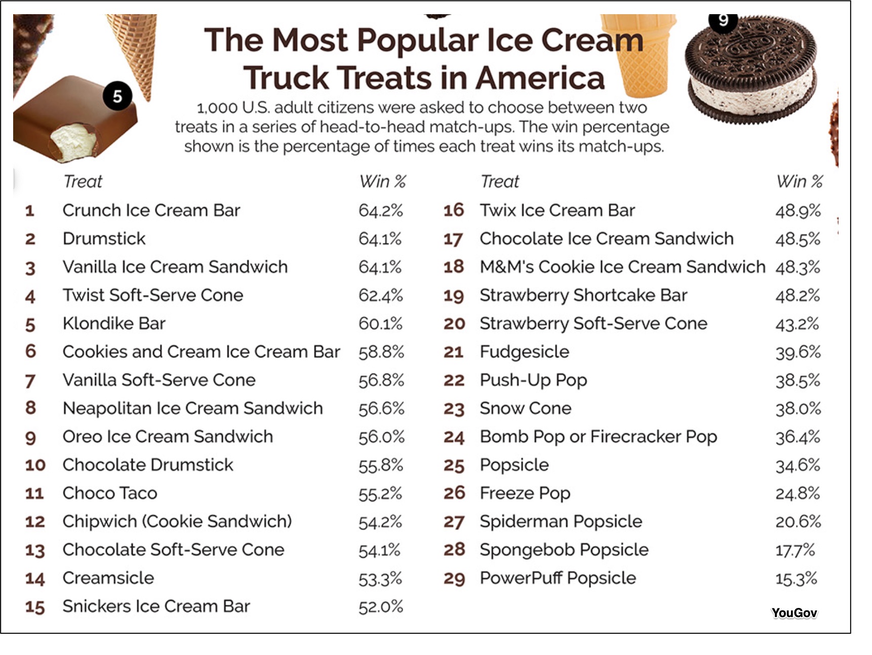 ice cream demand
