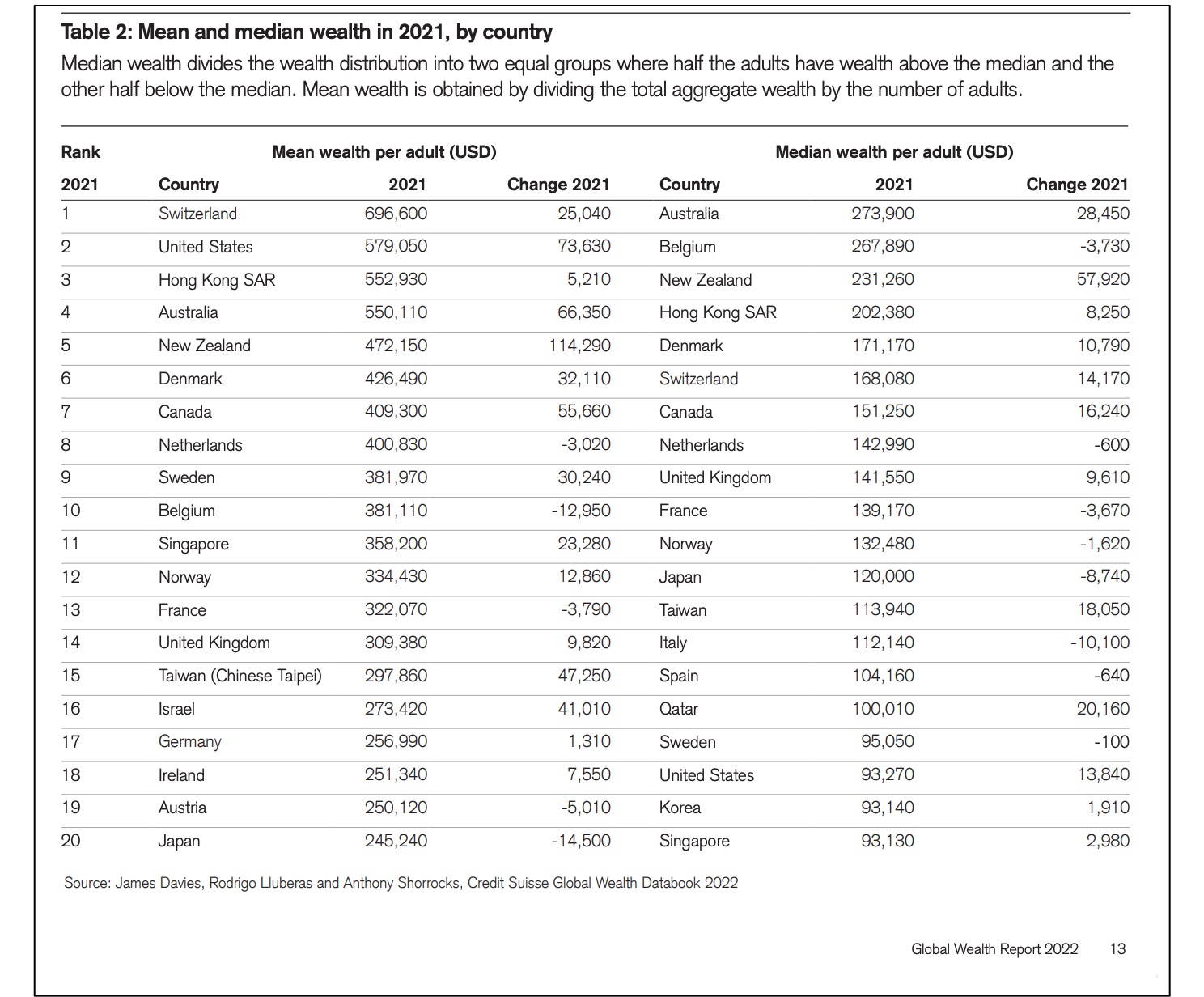 Global poverty and wealth