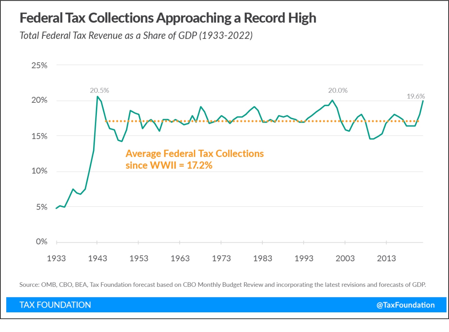 fiscal policy and tax revenue