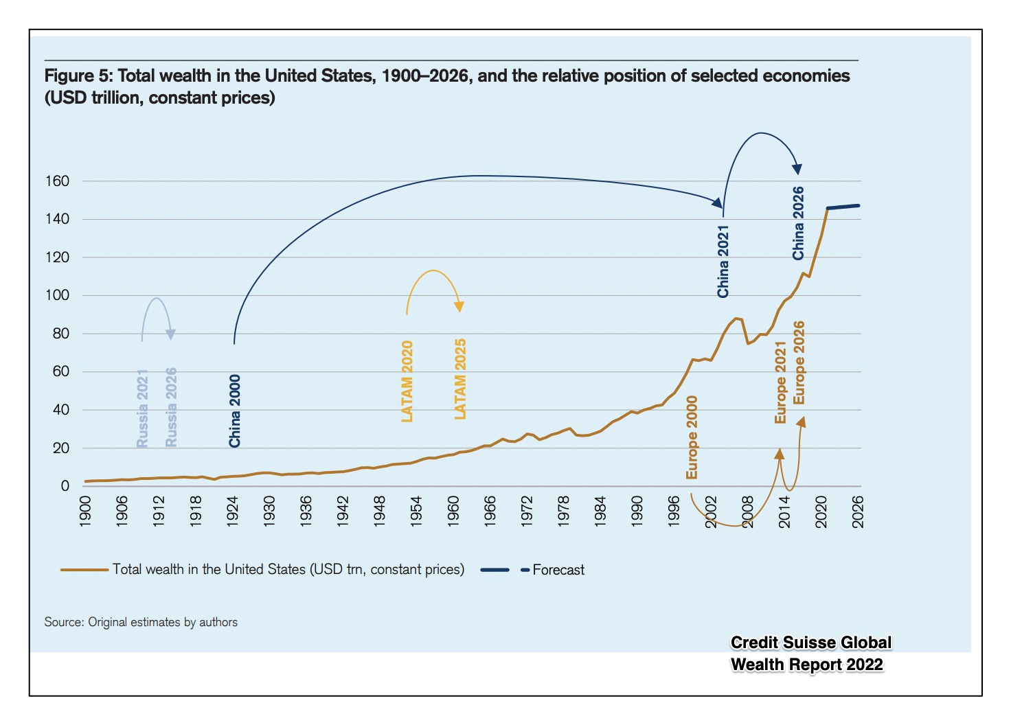 wealth forecast