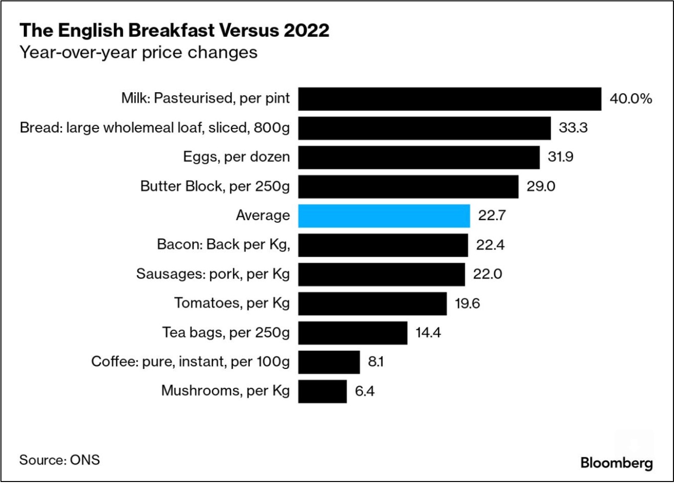 breakfast inflation