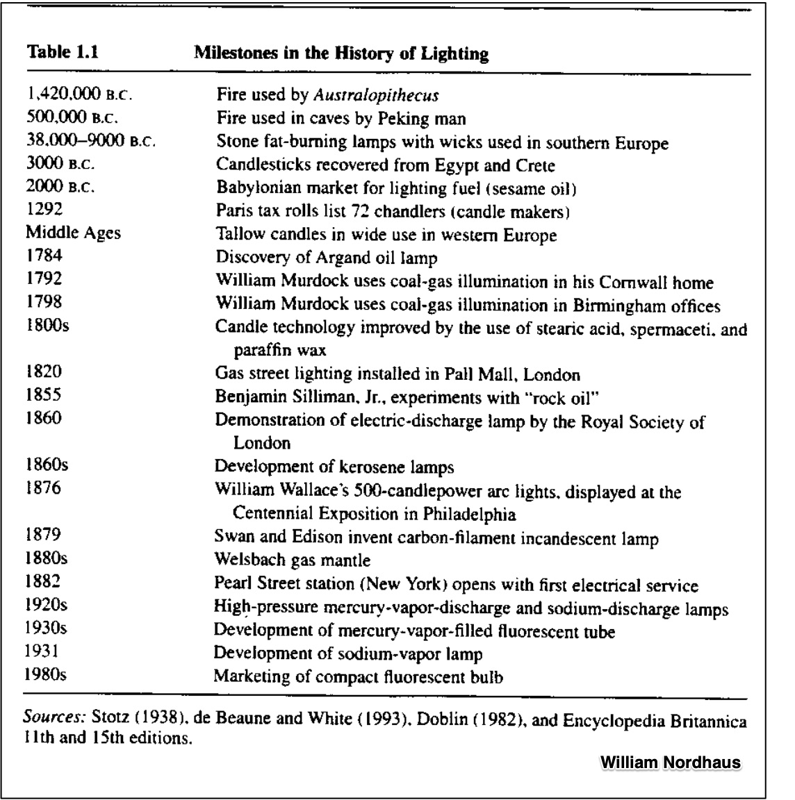 lighting history