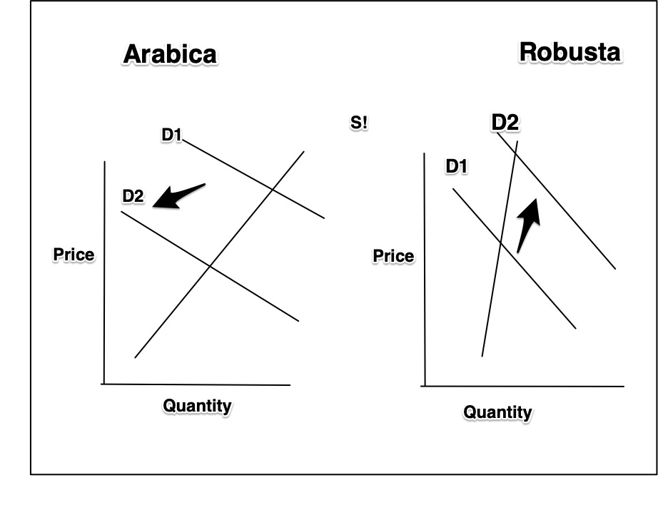 power of the market