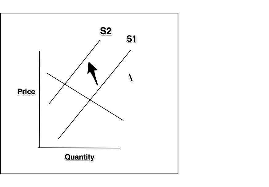 power of the market