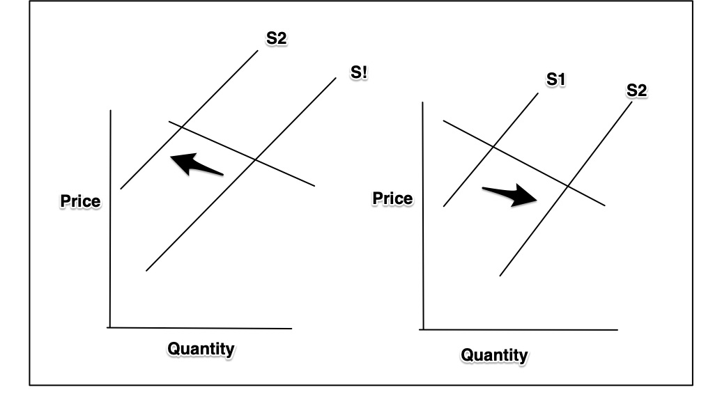 power of the market